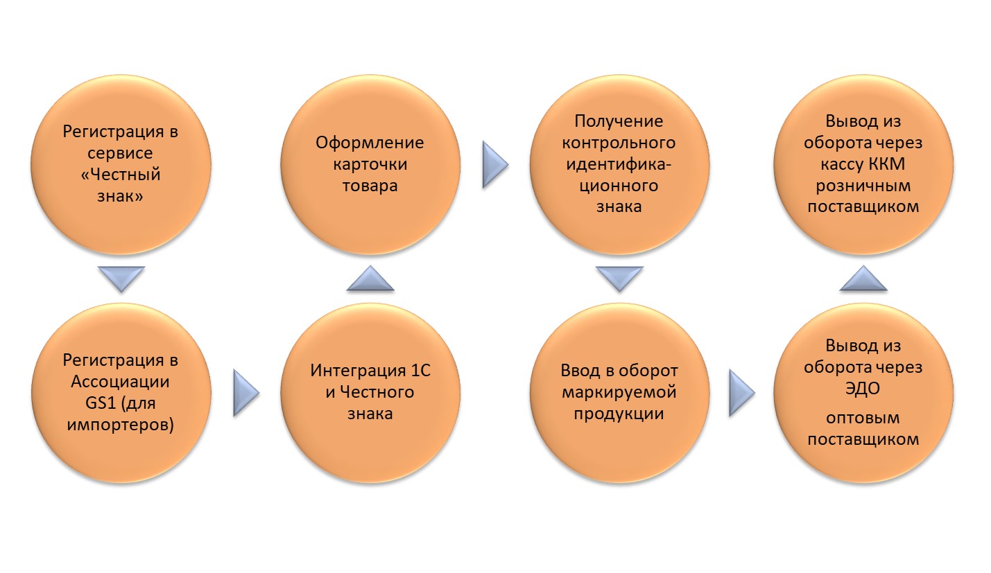 Вывод из оборота