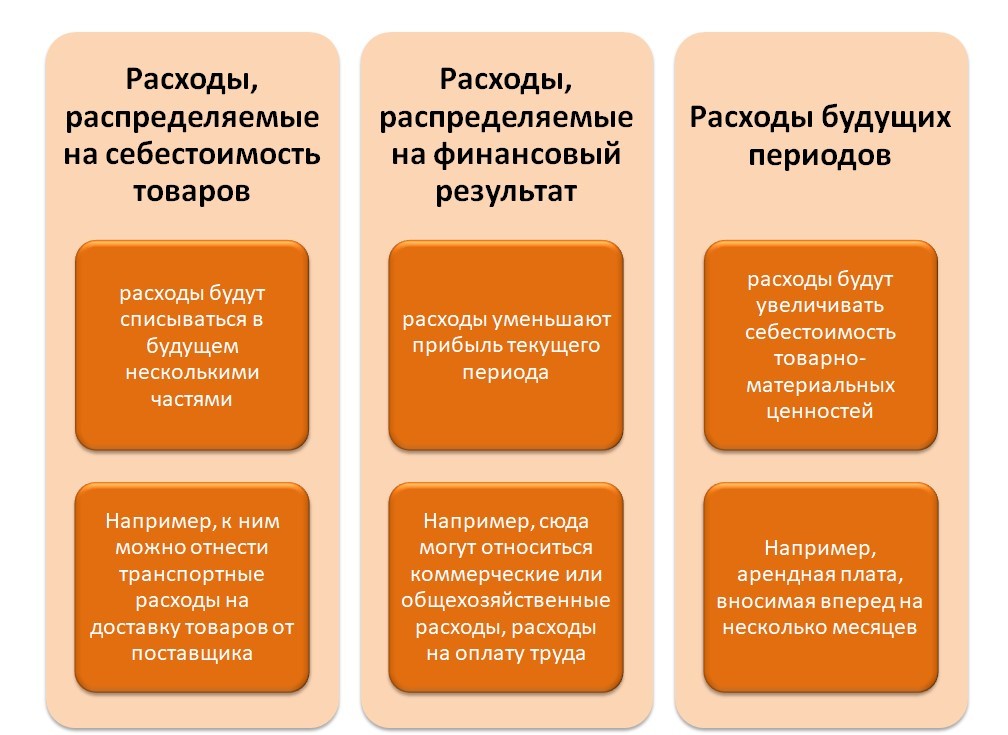 Расходы управляющего. Управление расходами. Управление затратами. Зачем управлять расходами. В расходы на управление не входят.